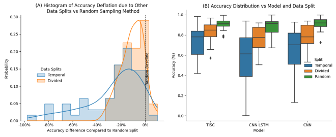 Fig 2 A) Model accuracy deflation (across all subjects and models) due to TS and DS compared to RS. B) Accuracy distributions grouped by model and data split. 